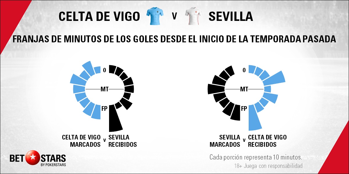 BetStars Celta Vigo vs Sevilla 2019 03 Betstars, Celta de Vigo vs Sevilla, pronósticos deportivos, fútbol, LaLiga Santander, Celta de Vigo vs Sevilla apuestas, Miguel Cardoso se la juega ante el impredecible Sevilla, LaLiga Santander, últimas noticias deportivas, apuestas deportivas pronosticos expertos, noticias de deportes, partidos de hoy, fútbol hoy, partidos de fútbol hoy, los partidos de hoy
